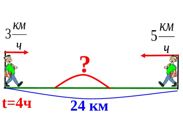 ? t =4ч 24 км 