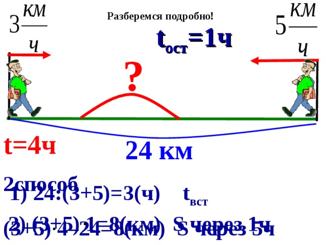 Разберемся подробно! t вст =3ч t ост =1ч ? t =4ч 24 км 1) 24: (3+5)=3(ч) t вст  2способ (3+5) 4–24=8(км) S через 5ч  2) (3+5) 1=8(км) S через 1ч  