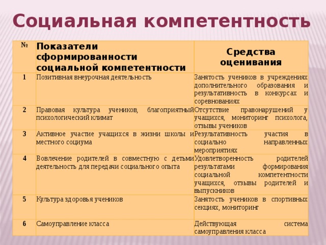 Социальная компетентность № 1 Показатели сформированности социальной компетентности Средства оценивания Позитивная внеурочная деятельность 2 Занятость учеников в учреждениях дополнительного образования и результативность в конкурсах и соревнованиях Правовая культура учеников, благоприятный психологический климат 3 4 Активное участие учащихся в жизни школы и местного социума Отсутствие правонарушений у учащихся, мониторинг психолога, отзывы учеников Вовлечение родителей в совместную с детьми деятельность для передачи социального опыта 5 Результативность участия в социально направленных мероприятиях Удовлетворенность родителей результатами формирования социальной компетентности учащихся, отзывы родителей и выпускников Культура здоровья учеников 6 Занятость учеников в спортивных секциях, мониторинг Самоуправление класса Действующая система самоуправления класса 