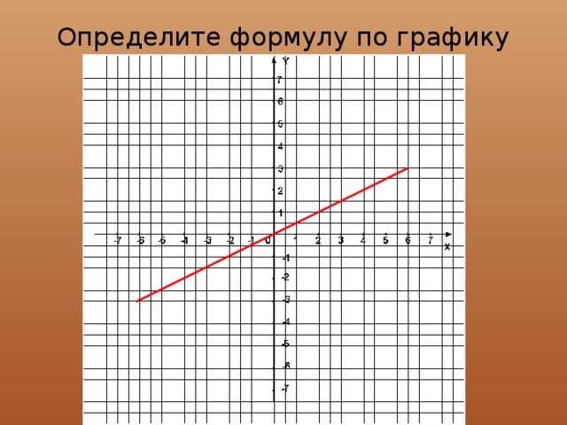 Определить уравнение по графику. Как определить формулу по графику. Как определить формулу Графика. Как по графику функции определить формулу. Как определить формулы для графиков.