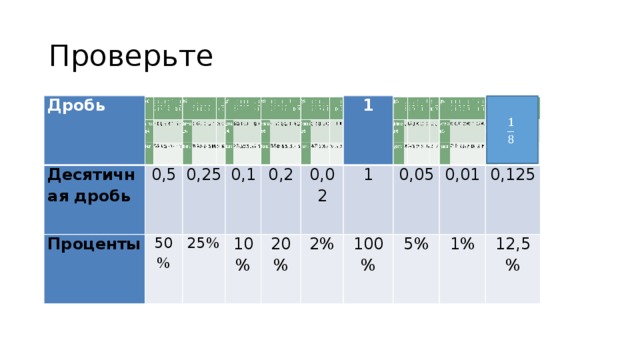 Проверьте   Дробь   Десятичная дробь 0,5 Проценты   0,25 50% 0,1 25% 0,2 10% 0,02 20% 1 2% 1 0,05 100% 0,01 5% 0,125 1% 12,5% 