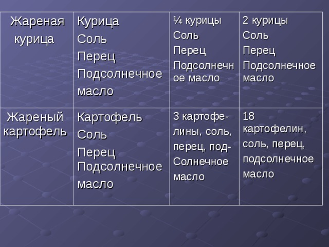 Жареная  курица Курица Соль Перец Подсолнечное масло  Жареный картофель Картофель Соль Перец  Подсолнечное масло ¼ курицы Соль Перец Подсолнечное масло 2  курицы Соль Перец Подсолнечное масло 3 картофе- лины, соль, перец, под- Солнечное масло 18 картофелин, соль, перец, подсолнечное масло