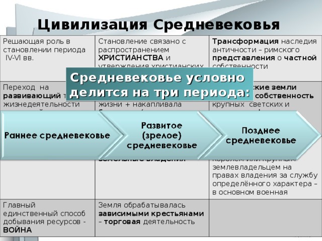 В социальном плане западная цивилизация отождествляется с эпохой становления