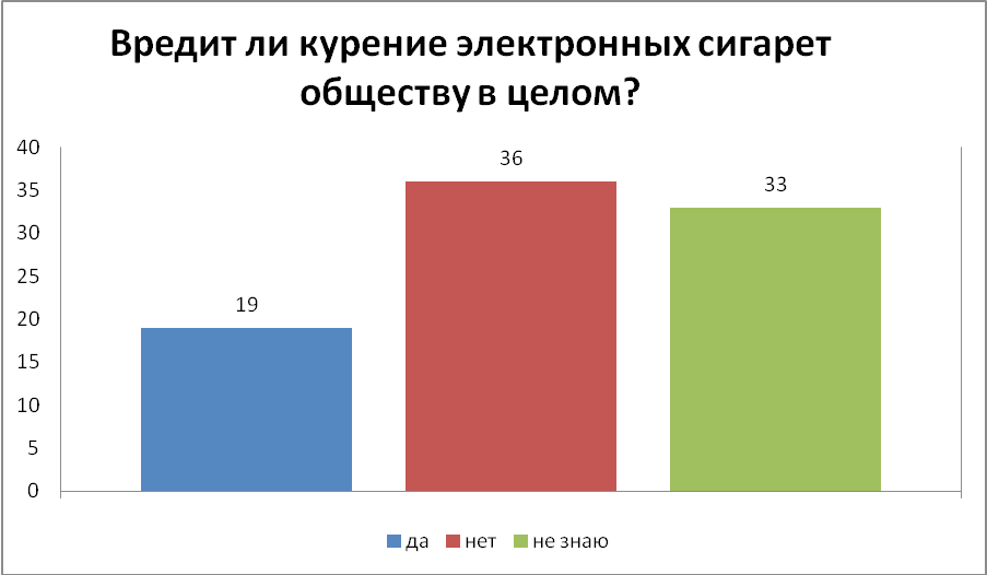 Вред курения диаграмма