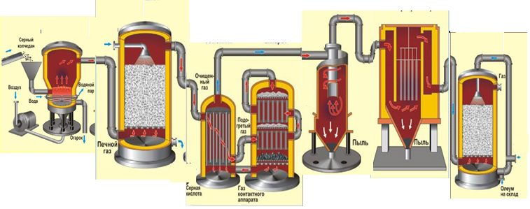 Серная кислота аппараты. Технологическая схема производства серной кислоты из колчедана. Стадии получения серной кислоты. Заводы синтеза серной кислоты.