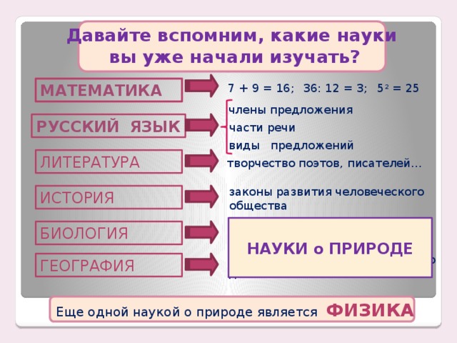 Давайте вспомним, какие науки вы уже начали изучать? МАТЕМАТИКА  5 2 = 25 36: 12 = 3;  7 + 9 = 16; члены предложения РУССКИЙ ЯЗЫК части речи виды предложений ЛИТЕРАТУРА творчество поэтов, писателей… законы развития человеческого общества ИСТОРИЯ особенности строения, развития живых организмов  НАУКИ о ПРИРОДЕ  БИОЛОГИЯ описывает Землю, хозяйственную деятельность человека ГЕОГРАФИЯ Еще одной наукой о природе является ФИЗИКА  