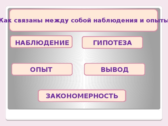 Как связаны между собой наблюдения и опыты? НАБЛЮДЕНИЕ ГИПОТЕЗА ОПЫТ ВЫВОД ЗАКОНОМЕРНОСТЬ 