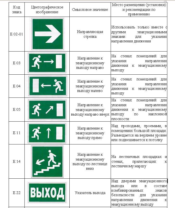 Место значения. Знаки пожарной безопасности используемые на путях эвакуации. Эвакуационные знаки размещенные на путях эвакуации должны. Высота размещения знаков пожарной безопасности на путях эвакуации. Табличка направление к эвакуационному выходу высота размещения.