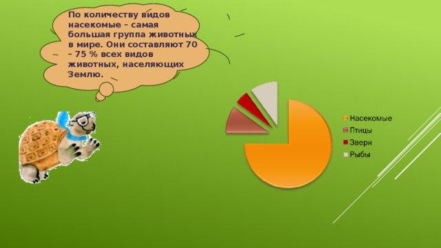 По количеству видов насекомые – самая большая группа животных в мире. Они составляют 70 – 75 % всех видов животных, населяющих Землю. 
