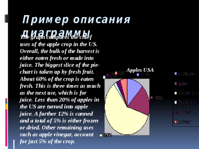 Пример описания диаграммы The graph compares the chief uses of the apple crop in the US. Overall, the bulk of the harvest is either eaten fresh or made into juice. The biggest slice of the pie-chart is taken up by fresh fruit. About 60% of the crop is eaten fresh. This is three times as much as the next use, which is for juice. Less than 20% of apples in the US are turned into apple juice. A further 12% is canned and a total of 5% is either frozen or dried. Other remaining uses such as apple vinegar, account for just 5% of the crop. Apples USA 