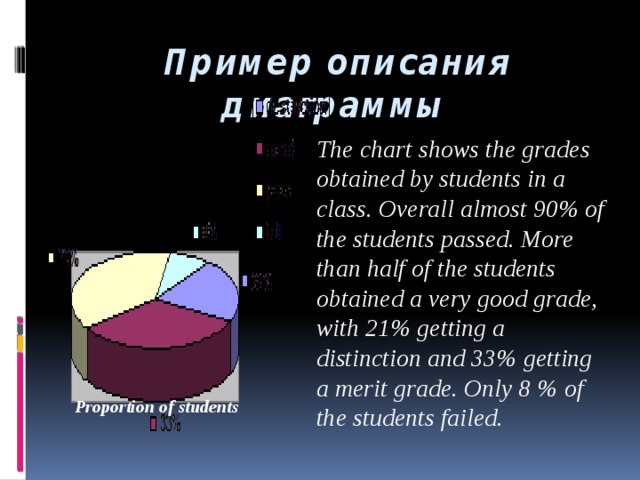 Пример описания диаграммы The chart shows the grades obtained by students in a class. Overall almost 90% of the students passed. More than half of the students obtained a very good grade, with 21% getting a distinction and 33% getting a merit grade. Only 8 % of the students failed.      Proportion of students  