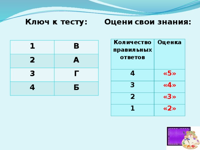 Ключ к тесту: Оцени  свои знания: Количество правильных ответов Оценка 4 «5» 3 2 «4» «3» 1 «2» 1 2 В А 3 4 Г Б 