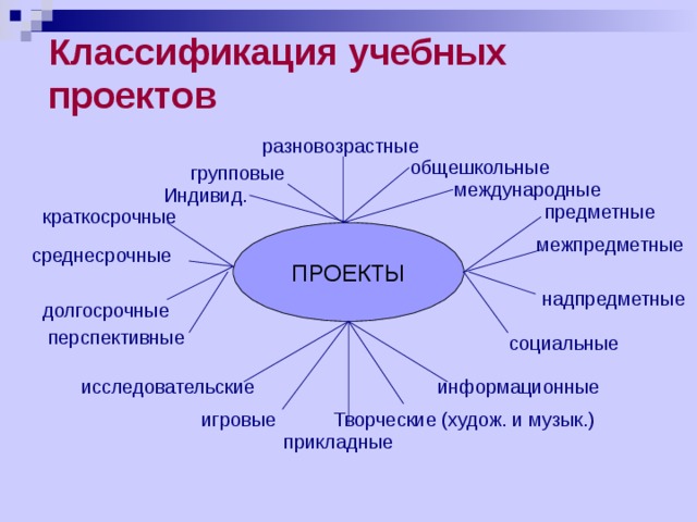 Современная классификация учебных проектов