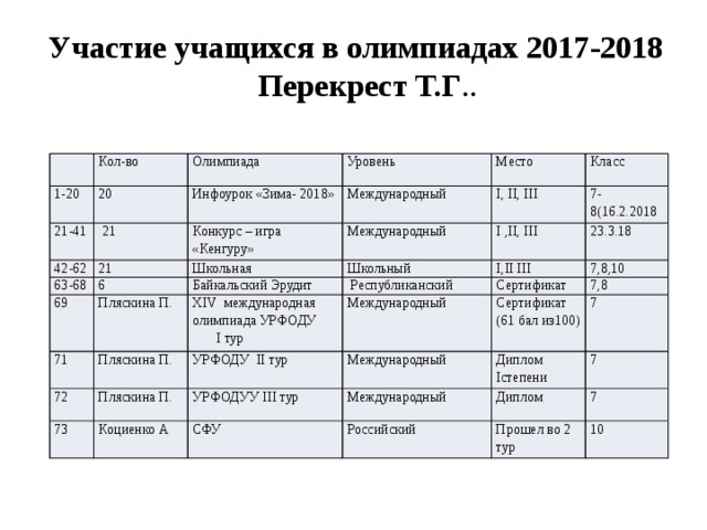 Участие в олимпиадах при поступлении