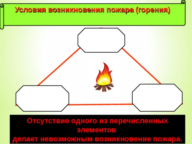 Условия возникновения пожара (горения) Отсутствие одного из перечисленных элементов делает невозможным возникновение пожара.  