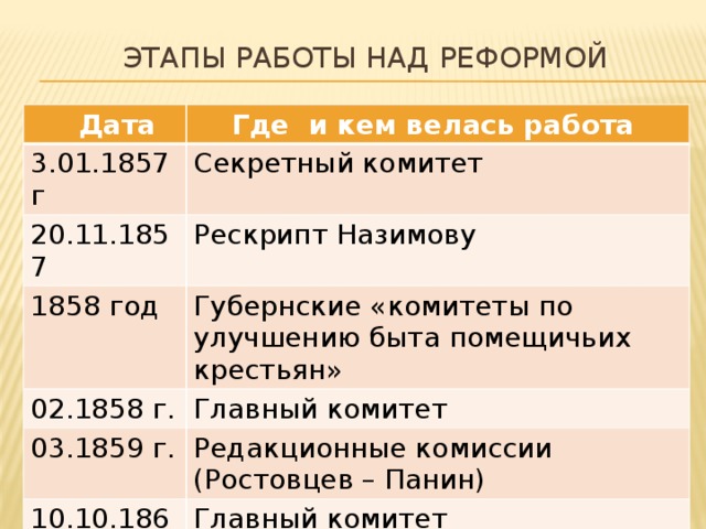  Этапы работы над реформой  Дата  Где и кем велась работа 3.01.1857 г Секретный комитет 20.11.1857 Рескрипт Назимову 1858 год Губернские «комитеты по улучшению быта помещичьих крестьян» 02.1858 г. Главный комитет 03.1859 г. Редакционные комиссии (Ростовцев – Панин) 10.10.1860 11.1860 г Главный комитет Утверждение Государственным советом 