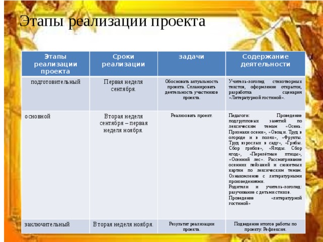 Этапы реализации проекта   Этапы реализации проекта Сроки реализации подготовительный Первая неделя сентября. задачи основной заключительный Содержание деятельности Обосновать актуальность проекта. Спланировать деятельность участников проекта. Вторая неделя сентября – первая неделя ноября. Учитель-логопед стихотворных текстов, оформление открыток, разработка сценария «Литературной гостиной». Вторая неделя ноября. Реализовать проект. Педагоги: Проведение подгрупповых занятий по лексическим темам «Осень. Признаки осени», «Овощи. Труд в огороде и в полях», «Фрукты. Труд взрослых в саду», «Грибы. Сбор грибов», «Ягоды. Сбор ягод», «Перелётные птицы», «Осенний лес». Рассматривание осенних пейзажей и сюжетных картин по лексическим темам. Ознакомление с литературными произведениями. Результат реализации проекта. Родители и учитель-логопед: разучивание с детьми стихов. Подведение итогов работы по проекту. Рефлексия. Проведение «литературной гостиной» 