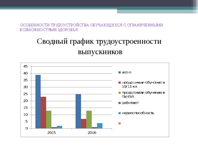 Особенности занятости. Особенности трудоустройства. График трудоустройство обучающихся. Возможности трудоустройства выпускников с ОВЗ картинки.