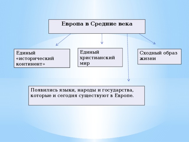 Европа в Средние века Единый христианский мир Единый «исторический континент» Сходный образ жизни Появились языки, народы и государства, которые и сегодня существуют в Европе. 