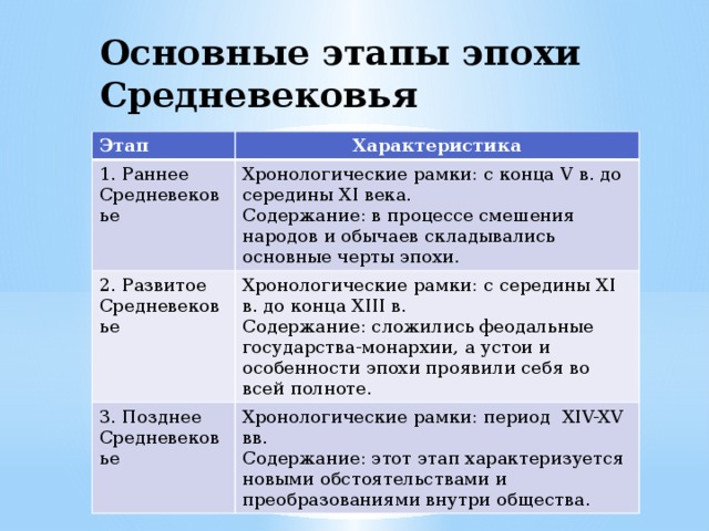 Основные этапы эпохи Средневековья Этап Характеристика 1. Раннее Средневековье Хронологические рамки: с конца V в. до середины XI века. 2. Развитое Средневековье Содержание: в процессе смешения народов и обычаев складывались основные черты эпохи. Хронологические рамки: с середины XI в. до конца XIII в. 3. Позднее Средневековье Содержание: сложились феодальные государства-монархии, а устои и особенности эпохи проявили себя во всей полноте. Хронологические рамки: период XIV-XV вв. Содержание: этот этап характеризуется новыми обстоятельствами и преобразованиями внутри общества. 