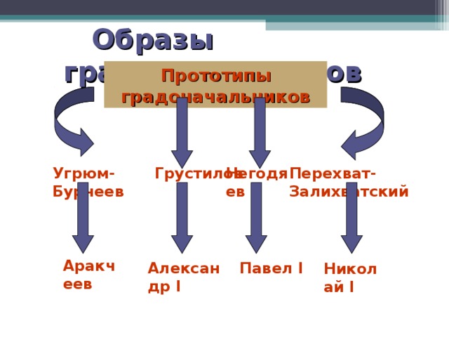 Образы градоначальников в истории одного города презентация 10 класс