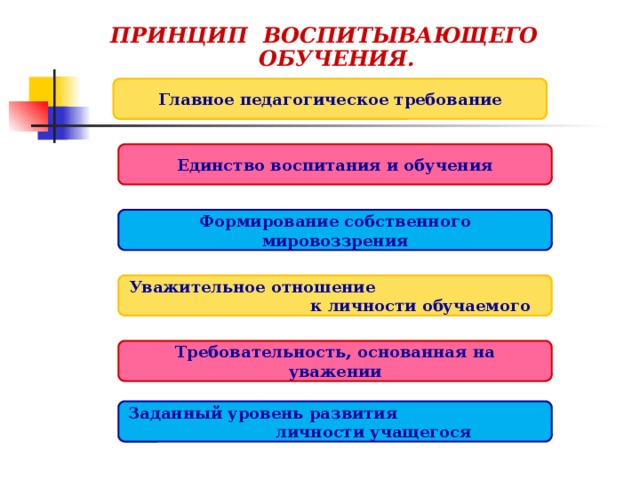 Обучающая воспитывающая. Единство воспитания и образования. Единство воспитания и обучения в педагогическом процессе. Принцип единства образования и воспитания. Принцип воспитательного обучения.