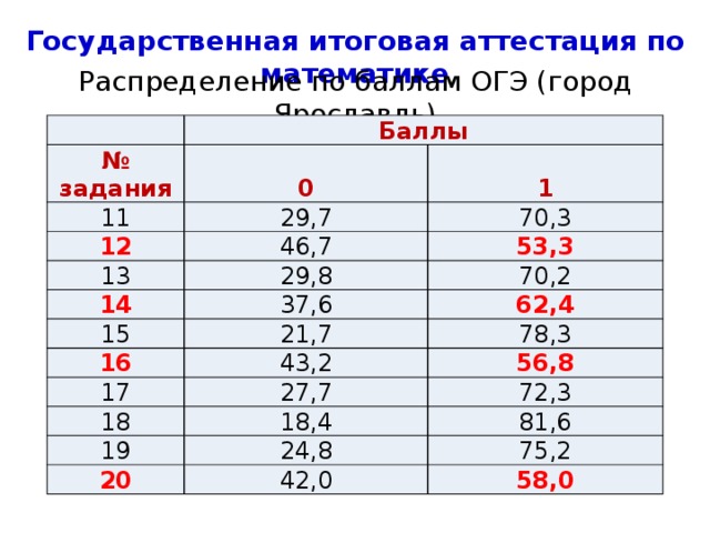 Государственная итоговая аттестация по математике Распределение по баллам ОГЭ (город Ярославль)   Баллы № задания 0 11 29,7 12 1 70,3 46,7 13 29,8 53,3 14 70,2 37,6 15 21,7 16 62,4 78,3 43,2 17 27,7 56,8 18 72,3 18,4 19 24,8 81,6 20 75,2 42,0 58,0 