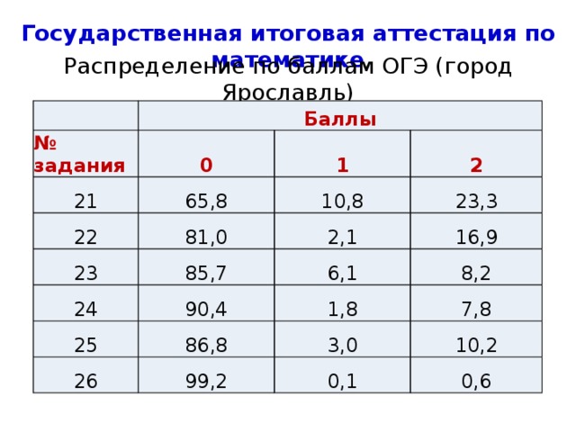 Государственная итоговая аттестация по математике Распределение по баллам ОГЭ (город Ярославль)   Баллы № задания 0 21 22 1 65,8 2 81,0 23 10,8 23,3 85,7 24 2,1 16,9 90,4 25 6,1 26 86,8 1,8 8,2 7,8 99,2 3,0 10,2 0,1 0,6 