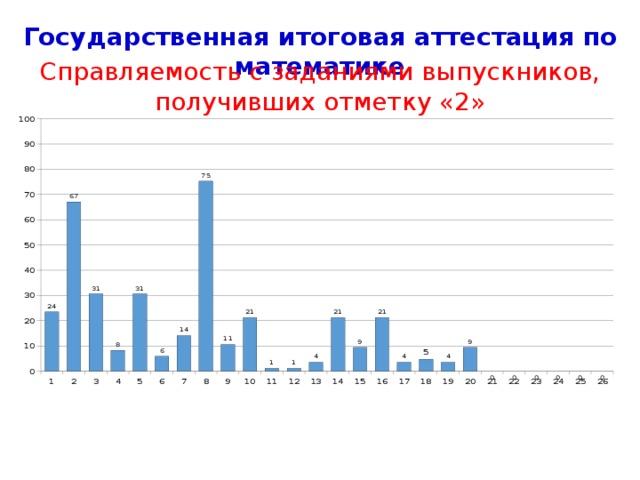 Государственная итоговая аттестация по математике Справляемость с заданиями выпускников, получивших отметку «2» Номера заданий (Математика) 