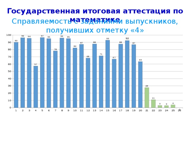 Государственная итоговая аттестация по математике Справляемость с заданиями выпускников, получивших отметку «4» Номера заданий (Математика) 