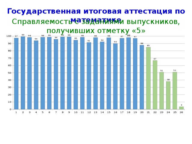 Государственная итоговая аттестация по математике Справляемость с заданиями выпускников, получивших отметку «5» Номера заданий (Математика) 