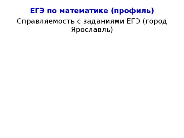 ЕГЭ по математике (профиль) Справляемость с заданиями ЕГЭ (город Ярославль) 