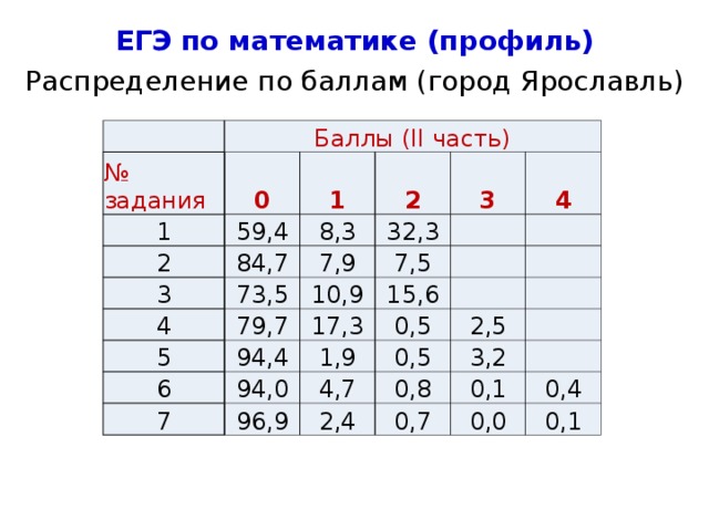 ЕГЭ по математике (профиль) Распределение по баллам (город Ярославль)   Баллы (II часть) № задания 0 1 1 2 59,4 84,7 2 3 8,3 73,5 32,3 4 3 7,9 79,7 4 7,5 10,9   5   15,6 94,4   17,3 6   0,5 94,0 7   1,9 0,5 2,5 4,7   96,9   0,8 3,2 2,4   0,1 0,7 0,4 0,0 0,1 