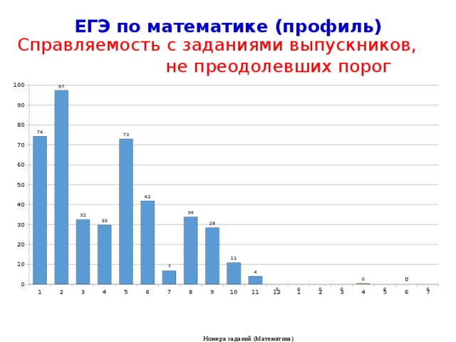 Порог по математике профиль