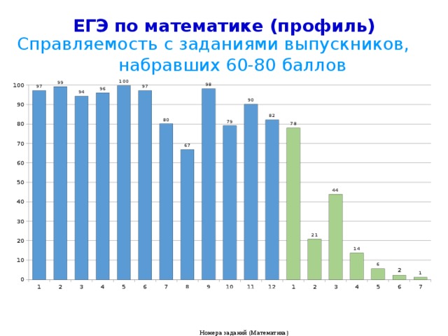 ЕГЭ по математике (профиль) Справляемость с заданиями выпускников, набравших 60-80 баллов Номера заданий (Математика) 