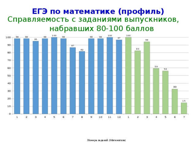 ЕГЭ по математике (профиль) Справляемость с заданиями выпускников, набравших 80-100 баллов Номера заданий (Математика) 