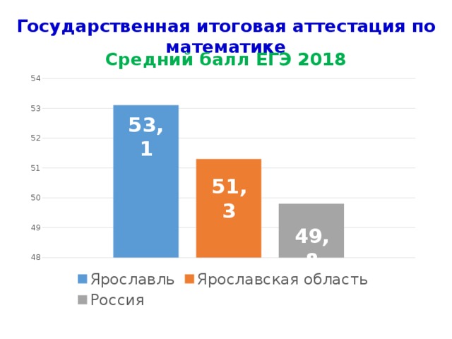 Государственная итоговая аттестация по математике Средний балл ЕГЭ 2018   53,1 51,3 49,8 