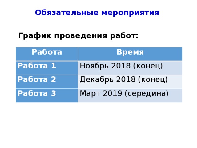 Обязательные мероприятия График проведения работ: Работа Время Работа 1 Ноябрь 2018 (конец) Работа 2 Декабрь 2018 (конец) Работа 3 Март 2019 (середина) 