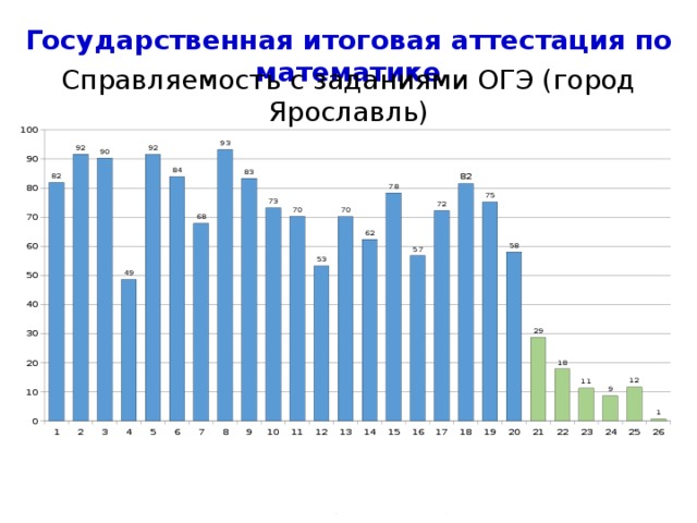 Государственная итоговая аттестация по математике Справляемость с заданиями ОГЭ (город Ярославль) Номера заданий (Математика) 