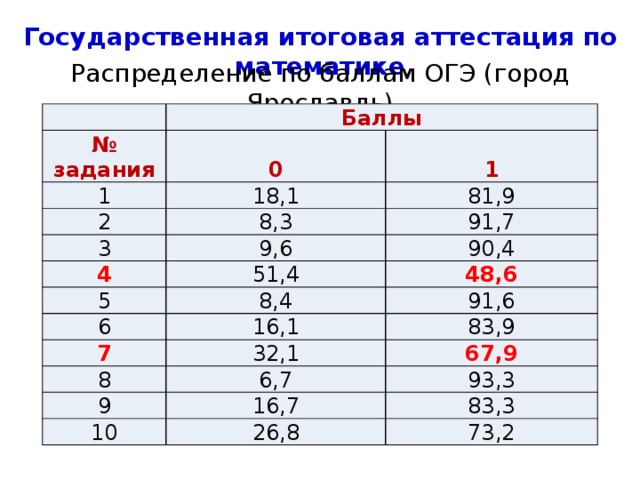 Огэ по математике сколько на 3. ОГЭ по математике баллы за задания. Баллы ОГЭ по математике по заданиям. Баллы ОГЭ математика по заданиям. Баллы за задания по ОГЭ маетм.