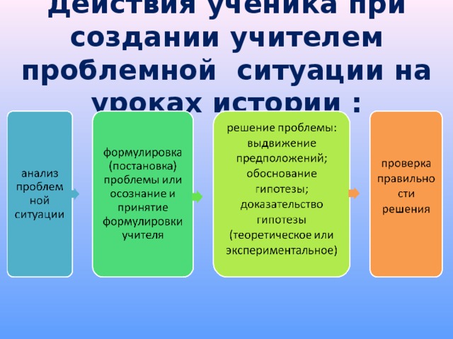 Действия ученика при создании учителем проблемной ситуации на уроках истории : 