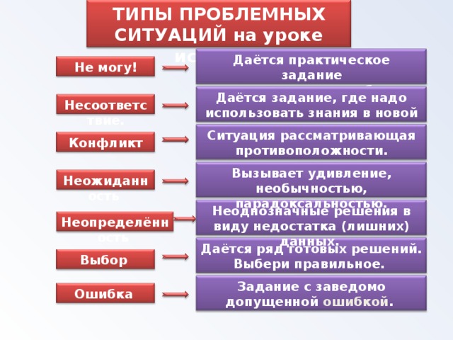 ТИПЫ ПРОБЛЕМНЫХ СИТУАЦИЙ на уроке истории: Даётся практическое задание  не выполнимое вообще. Не могу! Даётся задание, где надо использовать знания в новой ситуации. Несоответствие. Ситуация рассматривающая противоположности. Конфликт Вызывает удивление, необычностью, парадоксальностью. Неожиданность Неоднозначные решения в виду недостатка (лишних) данных. Неопределённость Даётся ряд готовых решений. Выбери правильное. Выбор Задание с заведомо допущенной ошибкой . Ошибка 