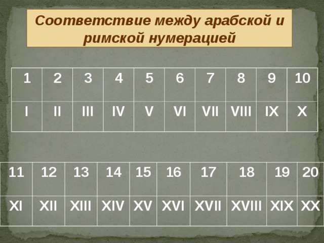 Римский номер. Римская нумерация. Таблица арабской и римской нумерации. Соответствие между арабской и римской нумерацией. Таблица соответствия римских и арабских цифр.