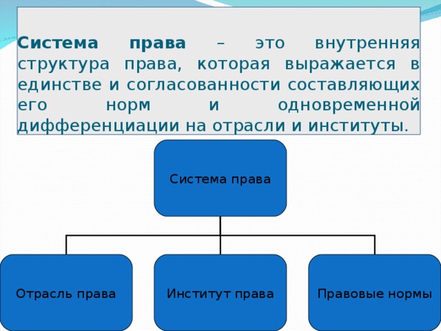 Система права – это внутренняя структура права, которая выражается в единстве и согласованности составляющих его норм и одновременной дифференциации на отрасли и институты. Система права Отрасль права Институт права Правовые нормы 