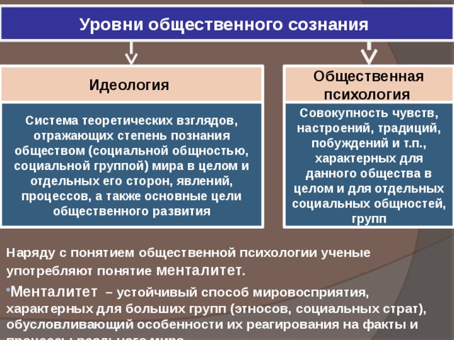 Уровни общественного сознания Идеология Общественная психология Система теоретических взглядов, отражающих степень познания обществом (социальной общностью, социальной группой) мира в целом и отдельных его сторон, явлений, процессов, а также основные цели общественного развития Совокупность чувств, настроений, традиций, побуждений и т.п., характерных для данного общества в целом и для отдельных социальных общностей, групп Наряду с понятием общественной психологии ученые употребляют понятие менталитет . Менталитет – устойчивый способ мировосприятия, характерных для больших групп (этносов, социальных страт), обусловливающий особенности их реагирования на факты и процессы реального мира. 