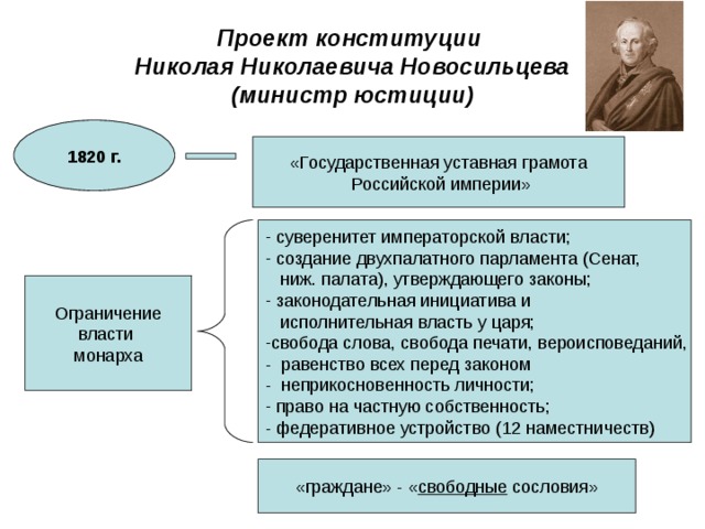 Проект конституции  Николая Николаевича Новосильцева  (министр юстиции) 1820 г. «Государственная уставная грамота  Российской империи»  суверенитет императорской власти;  создание двухпалатного парламента (Сенат,  ниж. палата), утверждающего законы;  законодательная инициатива и  исполнительная власть у царя; свобода слова, свобода печати, вероисповеданий, - равенство всех перед законом - неприкосновенность личности;  право на частную собственность; - федеративное устройство (12 наместничеств) Ограничение власти монарха «граждане» - « свободные сословия» 