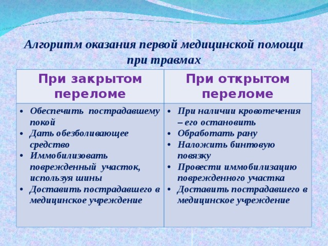 Алгоритм оказания пп. Первая помощь при переломах алгоритм действий.