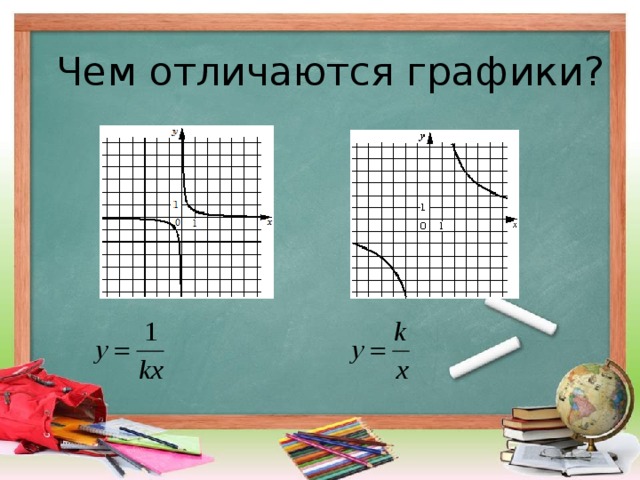 Чем отличаются графики. Уроки графики. Отличаются графики. Чем отличаются графики 1/х и 1/5х.