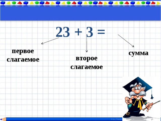 23 + 3 = первое слагаемое сумма второе слагаемое 