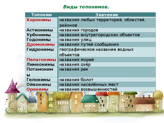 Географические названия форм. Виды топонимов. Название территории. Дромонимы примеры. Названия городских объектов.